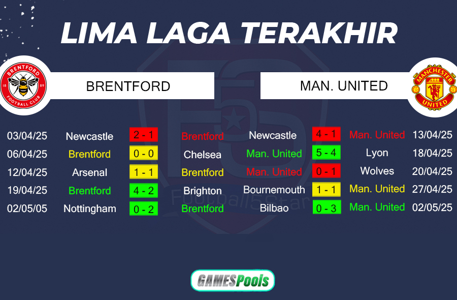 Prediksi Brentford vs Man United