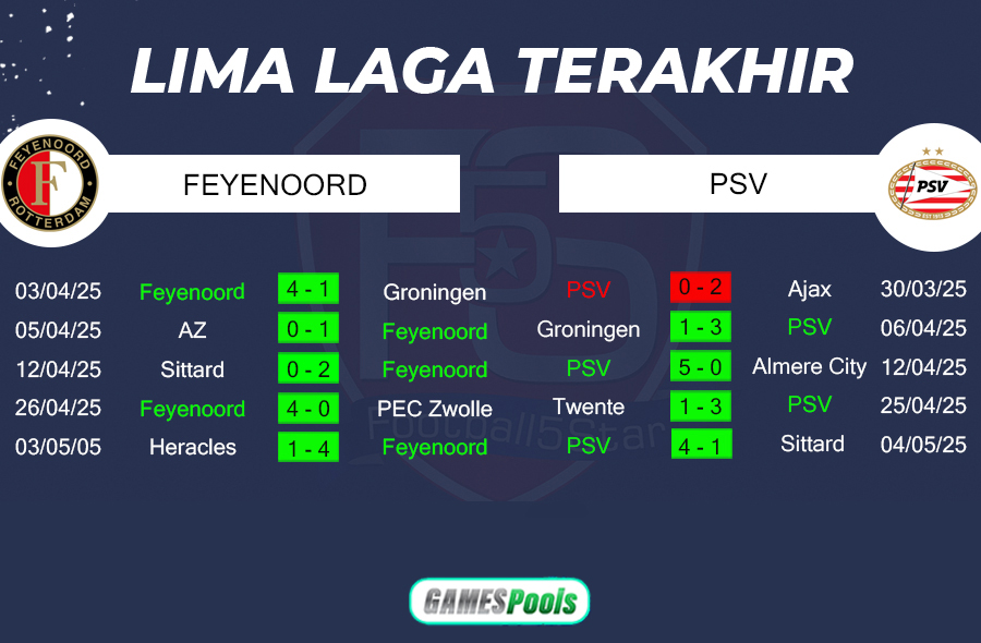 Feyenoord vs PSV - Prediksi Liga Belanda 2024-25