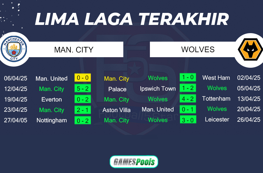 Prediksi Man City vs Wolves