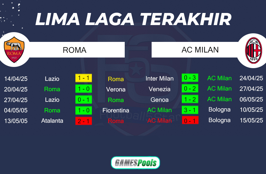 Prediksi Roma vs Milan