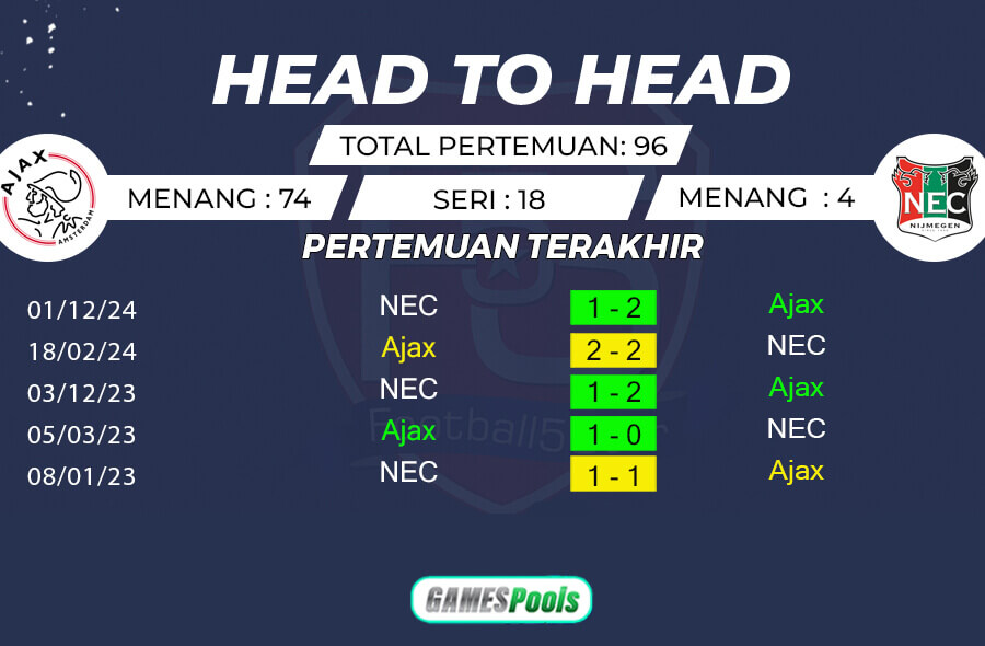 Rekor Pertemuan AFC Ajax vs NEC Nijmegen
