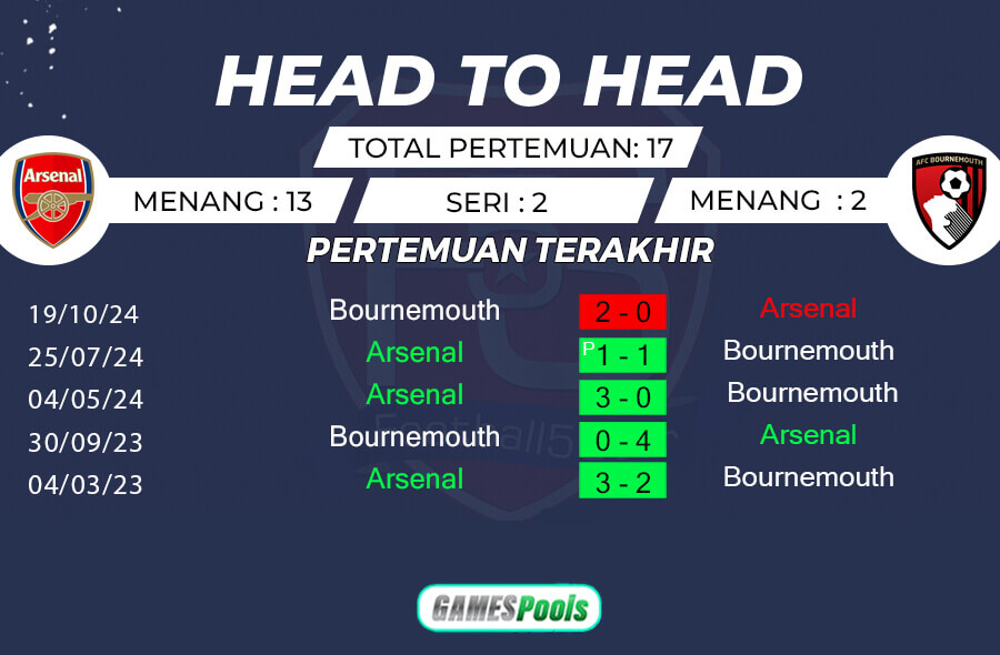 Rekor Pertemuan Arsenal vs Bournemouth