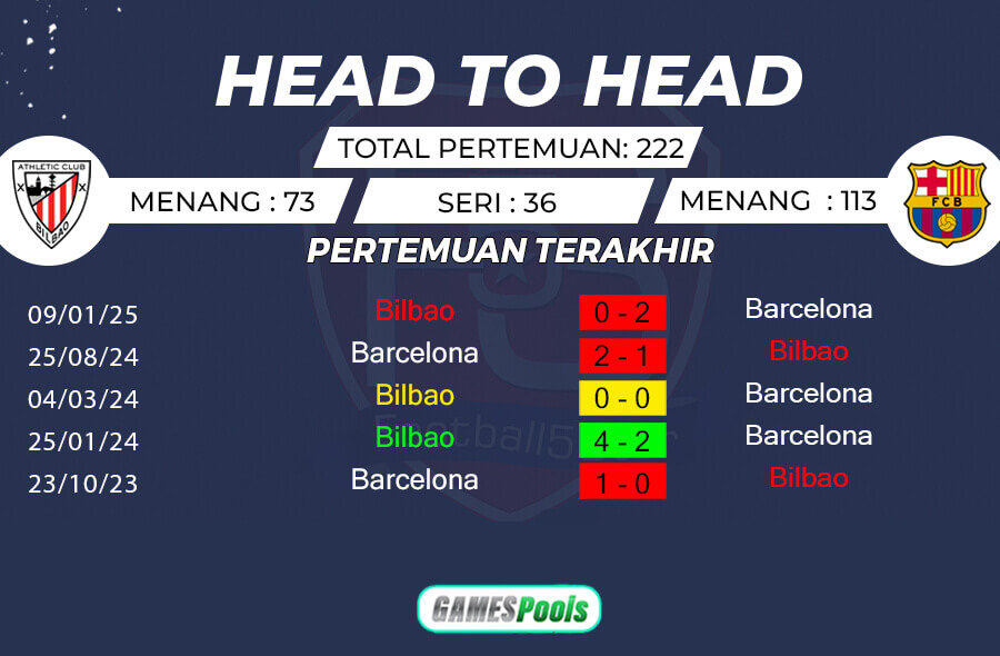 Rekor Pertemuan Athletico Bilbao vs Barcelona