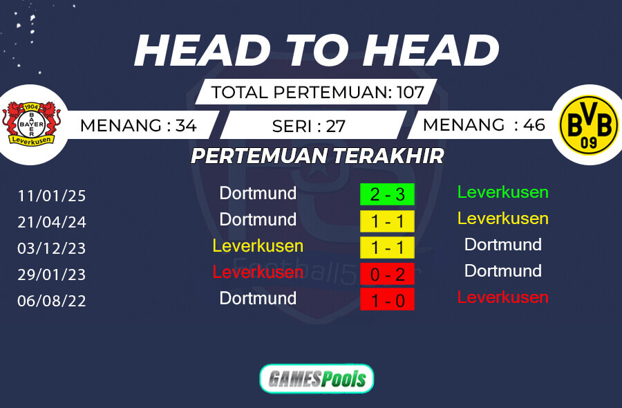 Rekor Pertemuan Bayer Leverkusen vs Borussia Dortmund