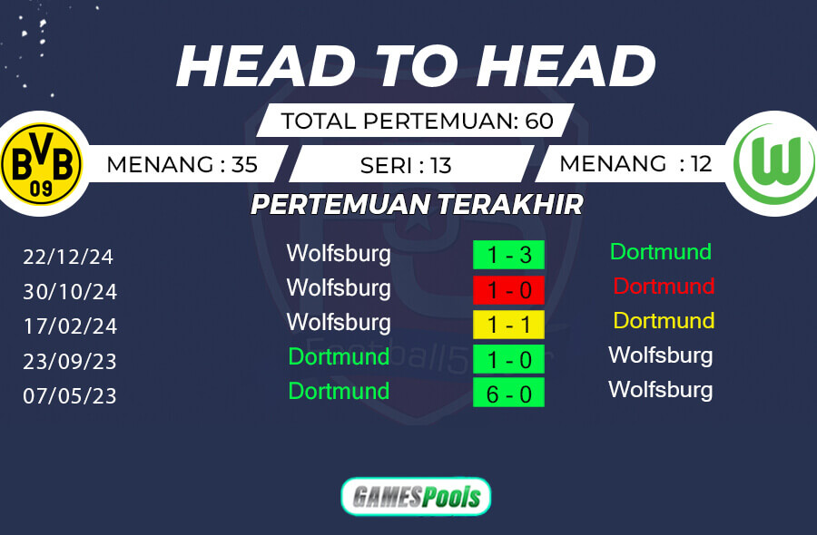 Rekor Pertemuan Borussia Dortmund vs VfL Wolfsburg