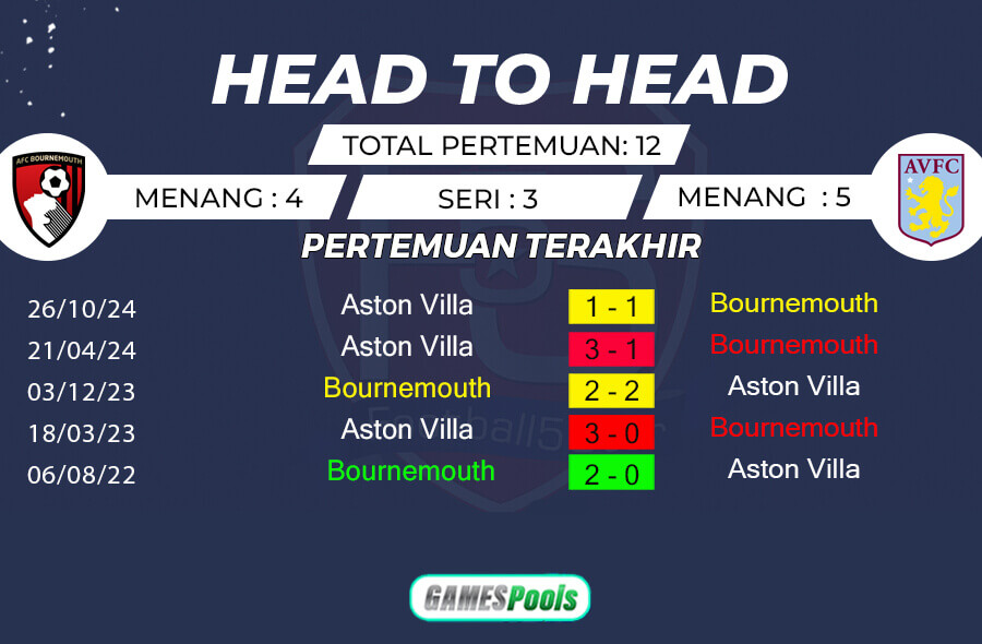 Rekor Pertemuan Bournemouth vs Aston Villa