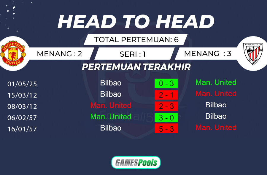 Rekor Pertemuan Manchester United vs Athletic Bilbao