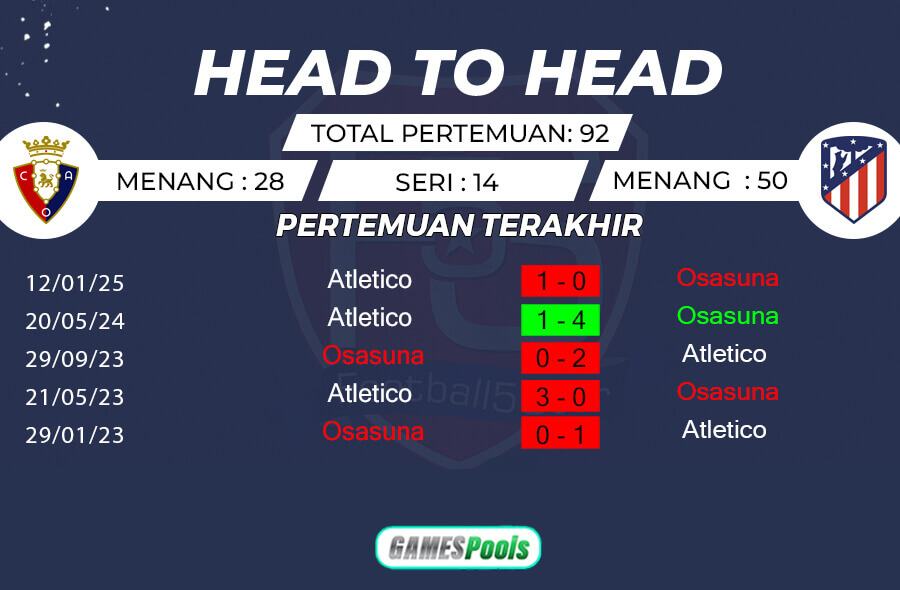 Rekor Pertemuan Osasuna vs Atletico Madrid