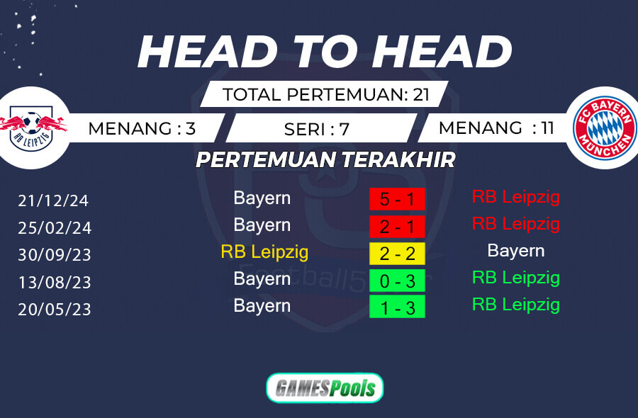 Rekor Pertemuan RB Leipzig vs Bayern Munich