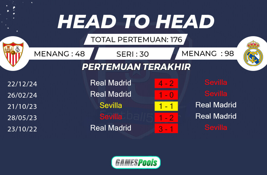 Rekor Pertemuan Sevilla vs Real Madrid