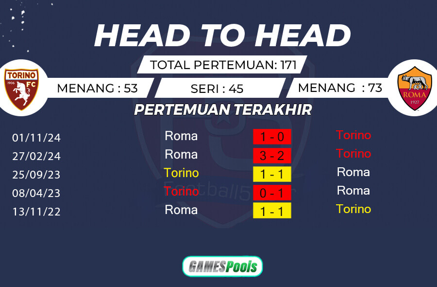 Rekor Pertemuan Torino vs AS Roma