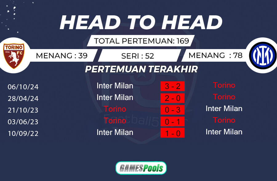 Rekor Pertemuan Torino vs Inter Milan