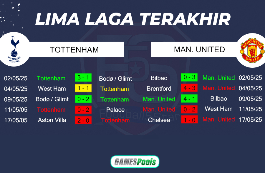 Tottenham vs Manchester United - Prediksi Liga europa 2024-25