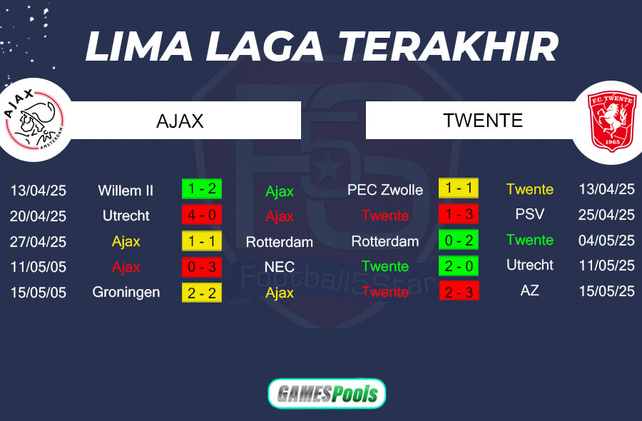 Tren Performa AFC Ajax vs FC Twente Enschede