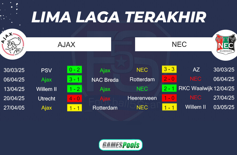 Tren Performa AFC Ajax vs NEC Nijmegen