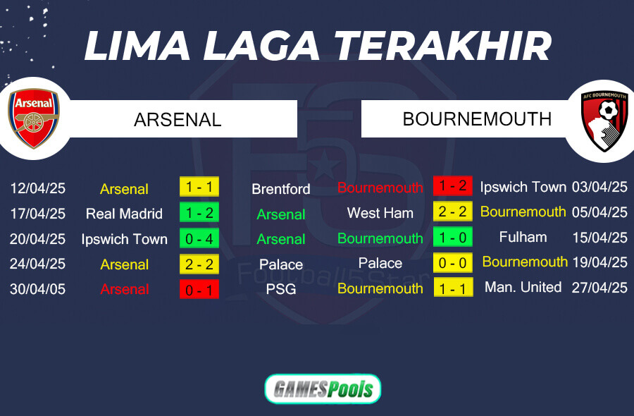 Tren Performa Arsenal vs Bournemouth