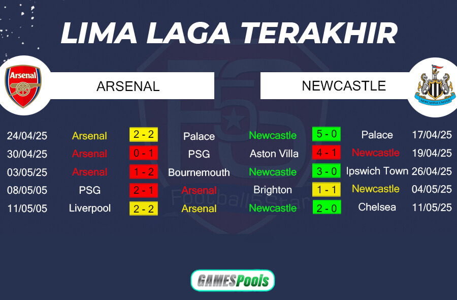 Tren Performa Arsenal vs Newcastle United