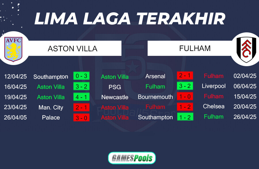 Tren Performa Aston Villa vs Fulham