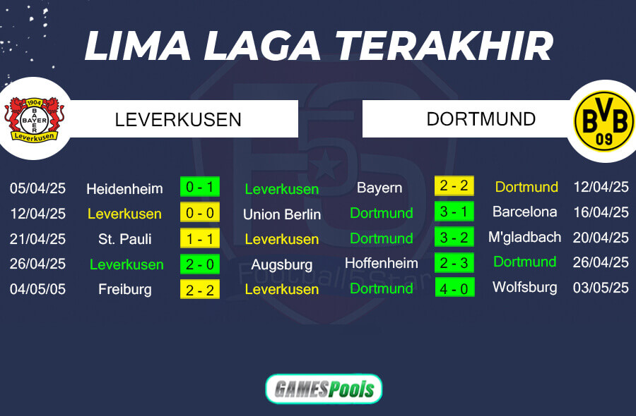 Tren Performa Bayer Leverkusen vs Borussia Dortmund