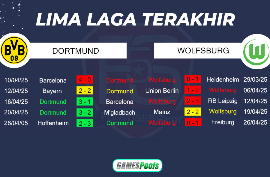 Tren Performa Borussia Dortmund vs VfL Wolfsburg