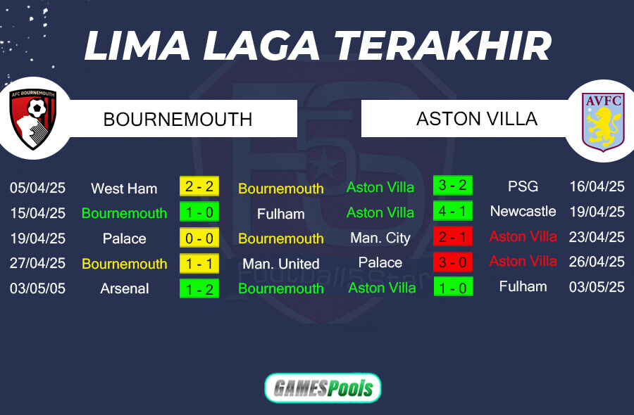Tren Performa Bournemouth vs Aston Villa