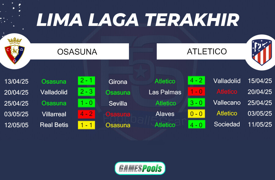 Tren Performa Osasuna vs Atletico Madrid