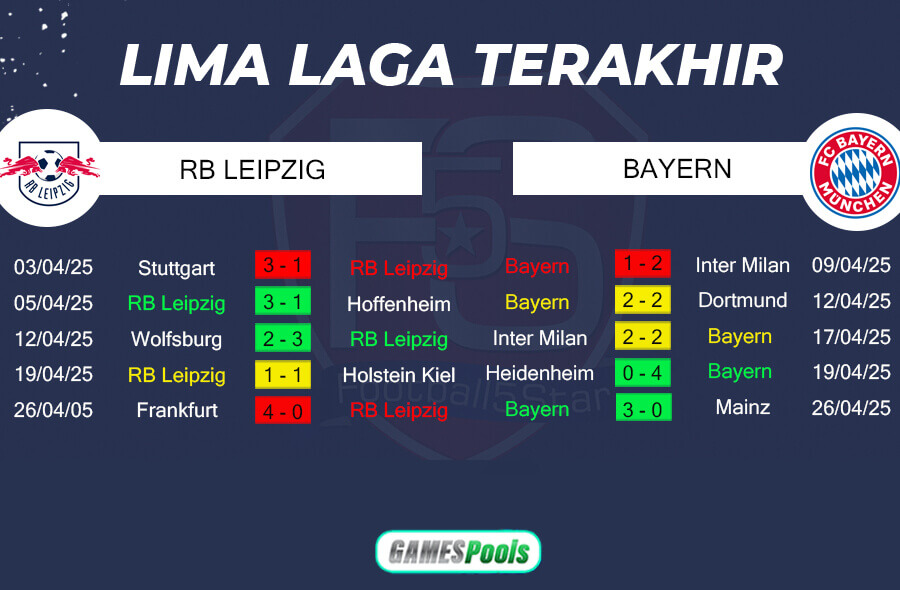 Tren Performa RB Leipzig vs Bayern Munich