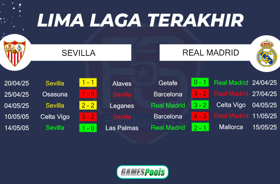 Tren Performa Sevilla vs Real Madrid