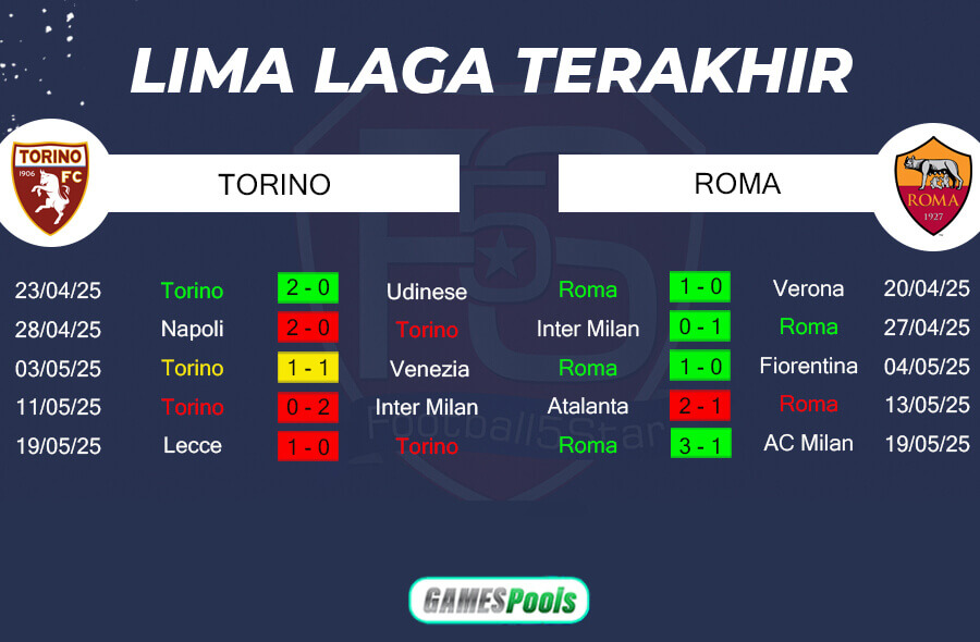Tren Performa Torino vs AS Roma