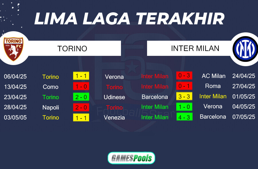 Tren Performa Torino vs Inter Milan