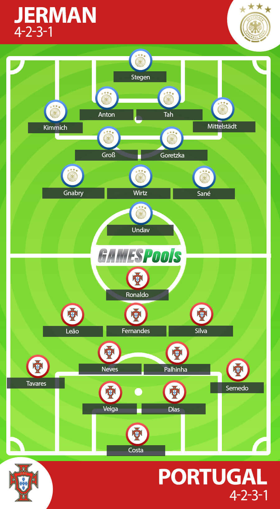 Prakiraan Formasi Jerman vs Portugal