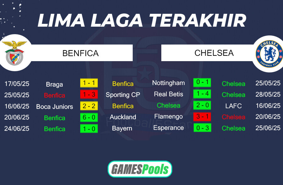 Tren Performa Benfica vs Chelsea